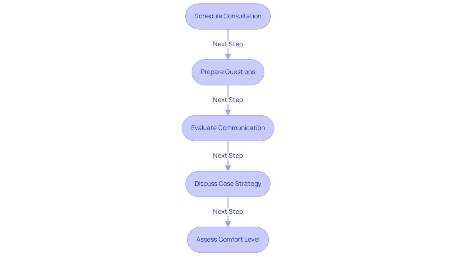 This flowchart guides you through the process of finding the right attorney. Start with scheduling a consultation, then follow the steps to prepare questions, evaluate communication, discuss case strategy, and assess your comfort level with the attorney. Each step is important in ensuring you choose the best legal representative for your needs.