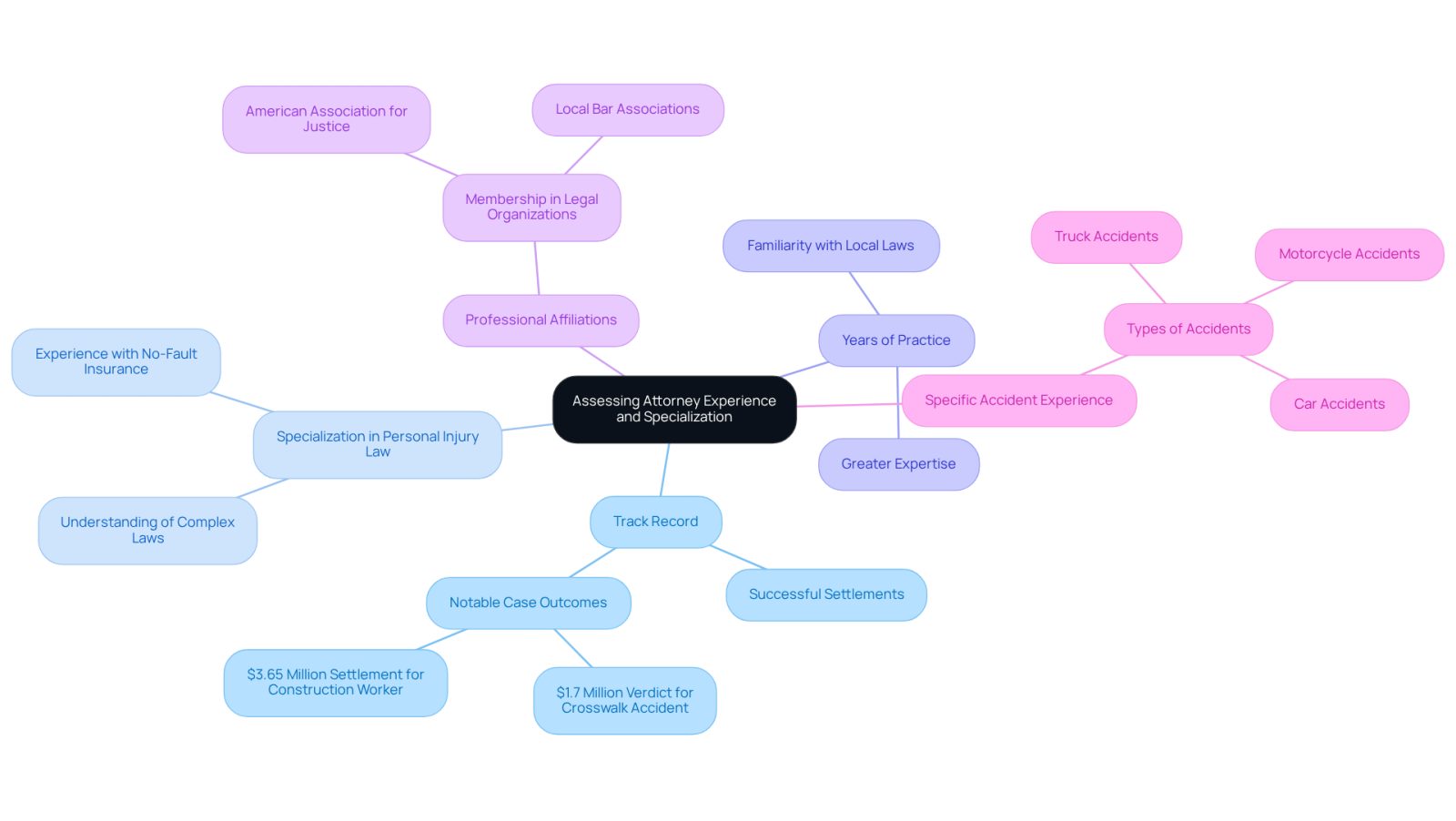 This mindmap helps you visualize the key factors to consider when choosing a motor vehicle accident attorney. Each branch represents an important aspect of their experience and specialization, guiding you through the decision-making process.