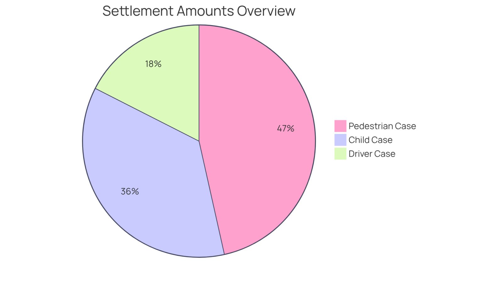 Each slice of the pie represents a successful settlement amount from different cases handled by the firm. The larger the slice, the more significant the settlement, showing how the firm has helped clients recover financially after their accidents.