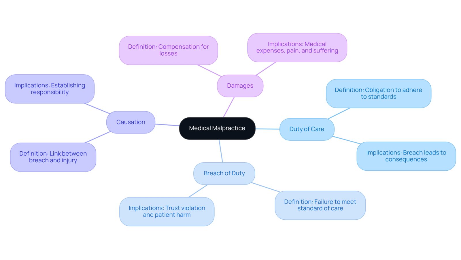 This mindmap starts with the main topic of medical malpractice at the center. Each branch represents a key concept that helps you understand the complexities of medical negligence. Follow the branches to see definitions and implications of each term.