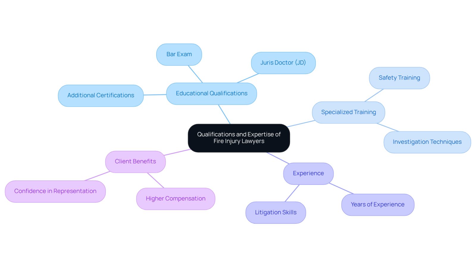 This mindmap illustrates the key qualifications and expertise of fire injury lawyers. Start at the center with the main topic, then explore the branches to see the educational background, specialized training, experience, and the benefits of hiring a knowledgeable attorney. Each branch represents a crucial aspect that contributes to the effectiveness of fire injury lawyers in advocating for their clients.