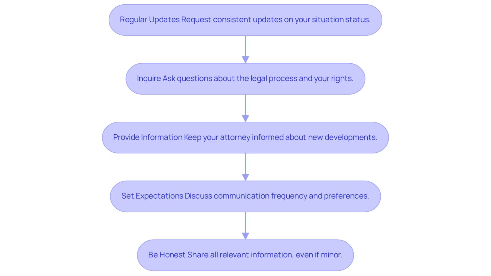 Each box represents a step you can take to improve communication with your attorney. Follow the arrows to see how each action builds on the previous one, helping you feel more connected and supported during your recovery.