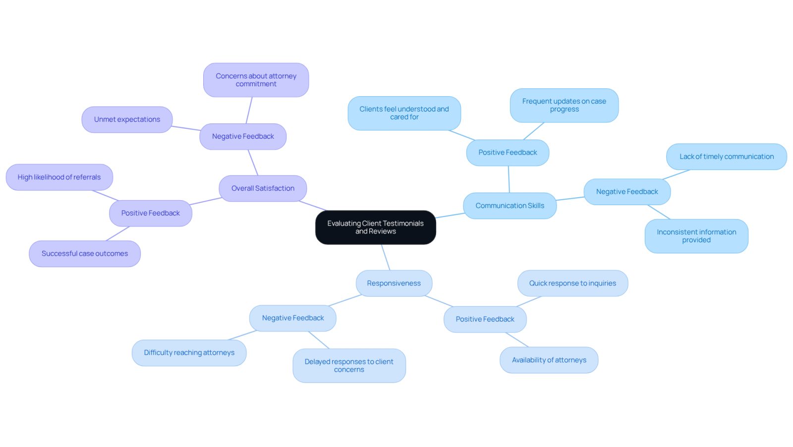 This mindmap helps you visualize the key factors to consider when reading client testimonials and reviews. Start at the center with the main topic, then follow the branches to explore important aspects like communication and satisfaction. Each branch shows how these factors contribute to your decision-making process.