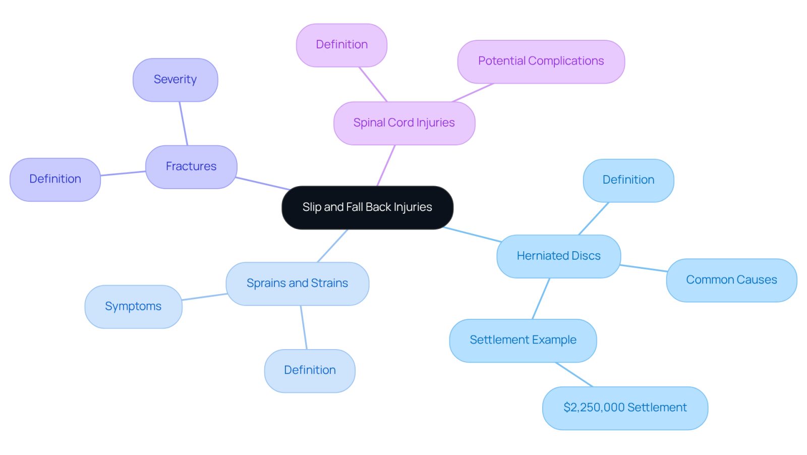 The central node represents the main topic of back injuries from slips and falls. Each branch shows a specific type of injury, and the sub-branches provide additional details about each condition. This layout helps you see how different injuries relate to the overall issue.