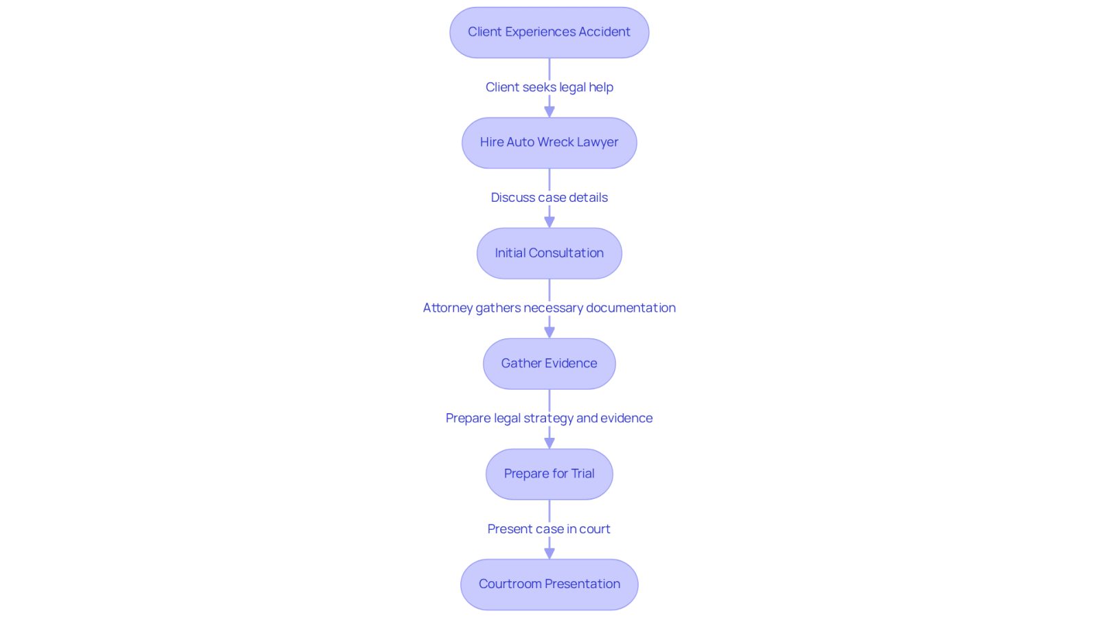 This flowchart illustrates the journey of a client through the legal process after an auto accident. Each step shows what happens next, from hiring a lawyer to presenting the case in court. Follow the arrows to see how the process unfolds.