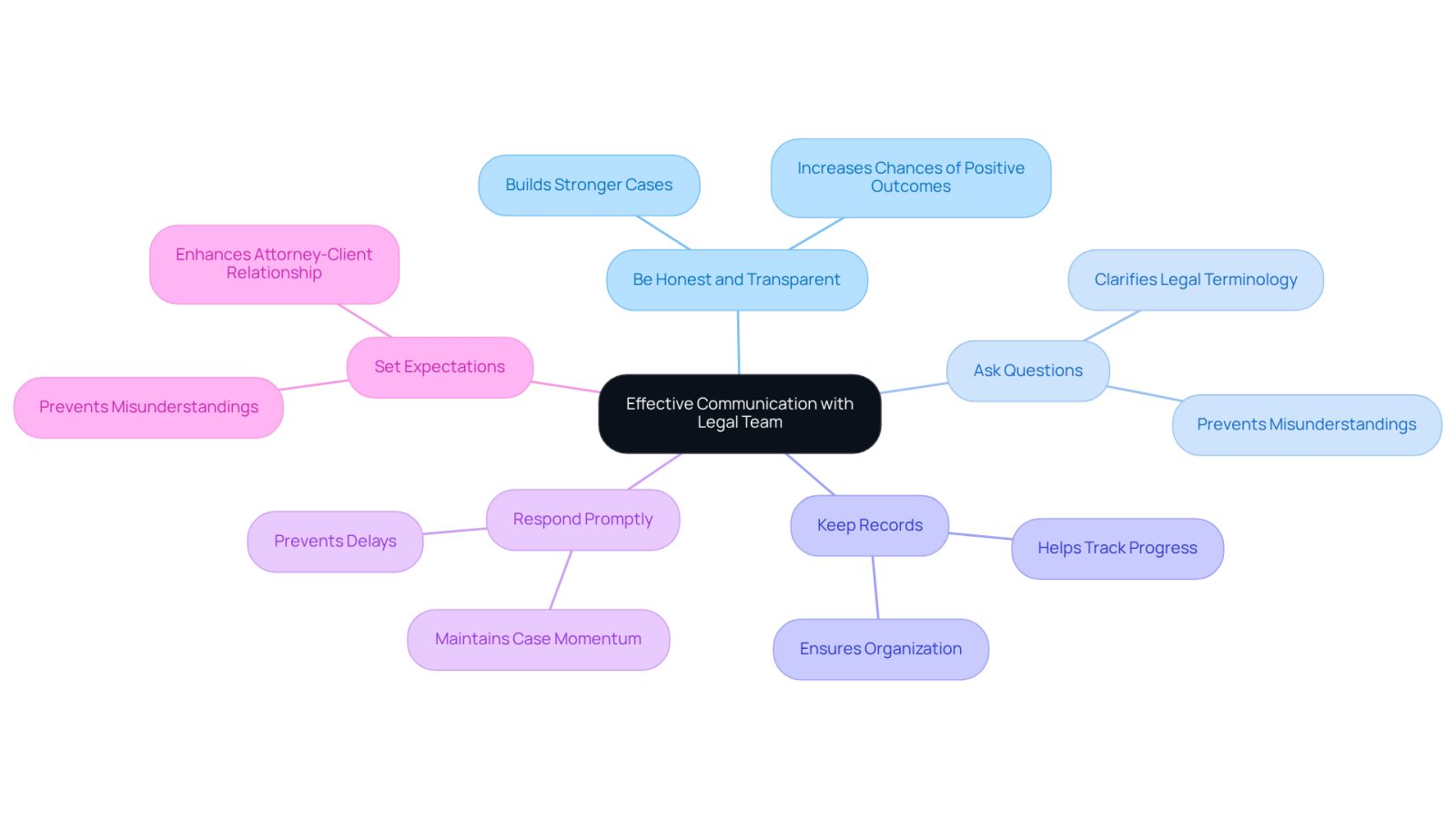 This mindmap shows how to communicate effectively with your legal team. Start at the center with the main idea, then follow the branches to see each best practice and its importance. Each color represents a different practice, making it easy to understand how they all connect.