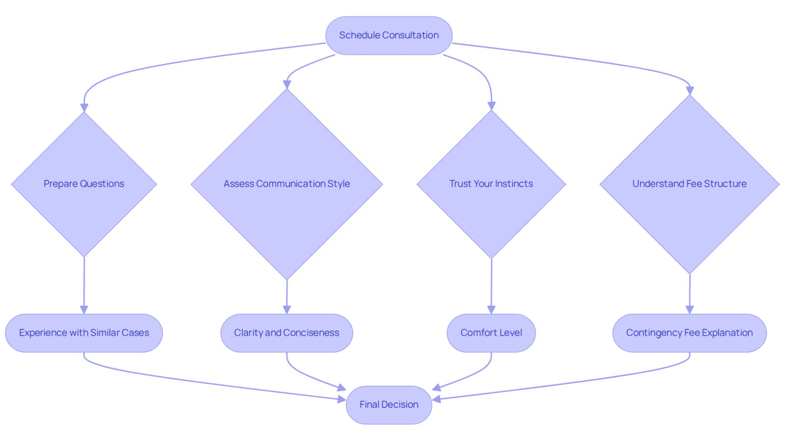 This flowchart guides you through the process of finding the right attorney. Start at the top with scheduling a consultation, then follow the arrows to see what to consider at each step. Each box represents an important aspect to evaluate, helping you make an informed decision.