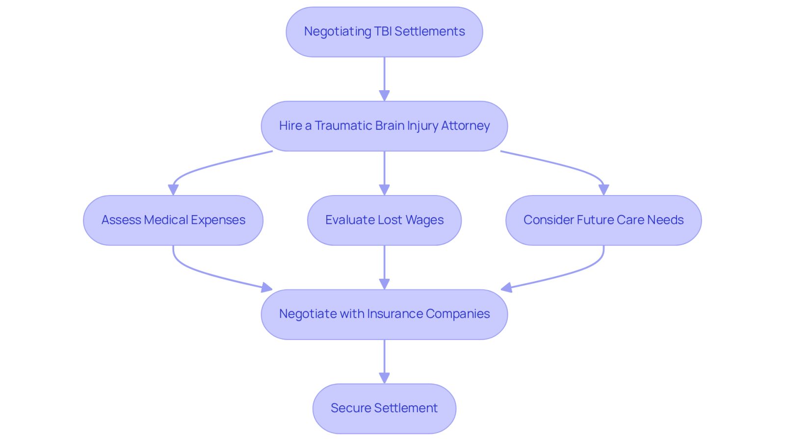 This flowchart outlines the steps to effectively negotiate your settlement after a traumatic brain injury. Start with hiring an attorney, then assess your needs, and follow the arrows to see how to navigate the negotiation process with insurance companies.