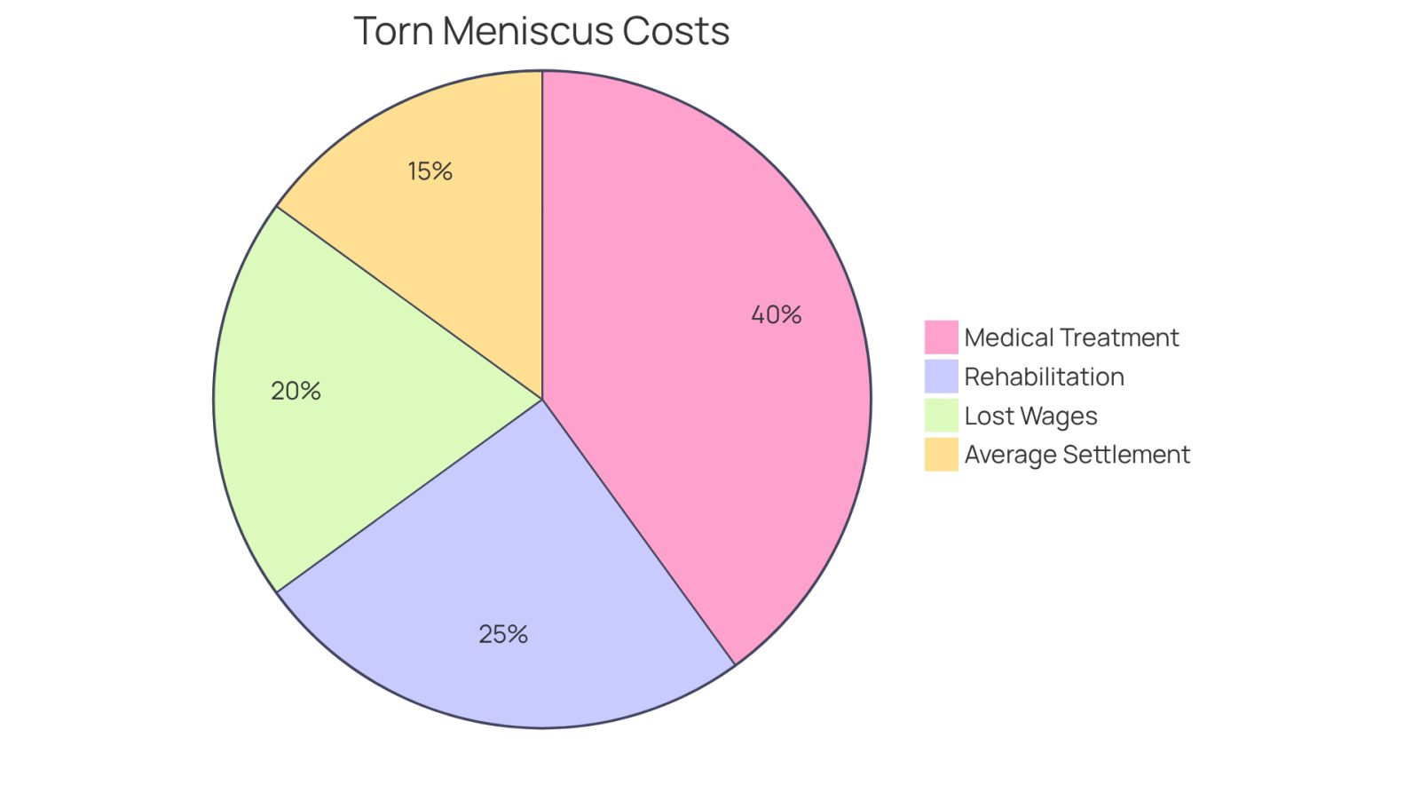 Each slice of the pie represents a different cost associated with torn meniscus injuries. The larger the slice, the more significant that cost is in relation to the total financial burden. This helps you see where the most money is spent when dealing with this type of injury.