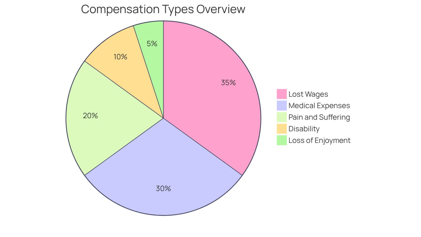Each slice of the pie represents a different type of compensation you might be eligible for after a construction accident. The bigger the slice, the more significant that type of compensation is in terms of overall impact on recovery and financial stability.