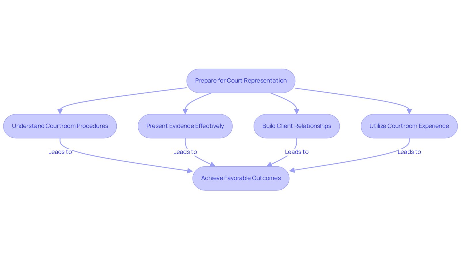 This flowchart shows the essential steps to prepare for court representation. Each box represents a key action or focus area, and the arrows indicate the flow from one step to the next. Following these steps can help ensure you are well-prepared and supported in your legal journey.
