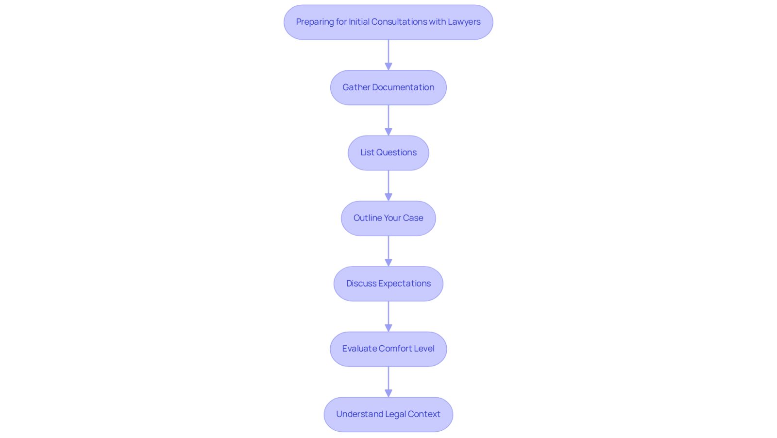 Each box represents a step you should take before meeting with a lawyer. Follow the arrows to see the order in which to prepare, ensuring you cover everything important for your consultation.