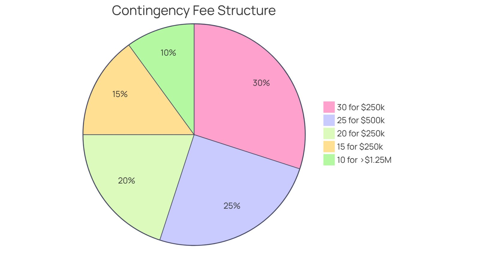 Each slice of the pie shows the percentage fee that attorneys charge based on the amount recovered. The larger the slice, the more significant the fee for that recovery range. This helps you understand how much of your settlement might go to attorney fees.