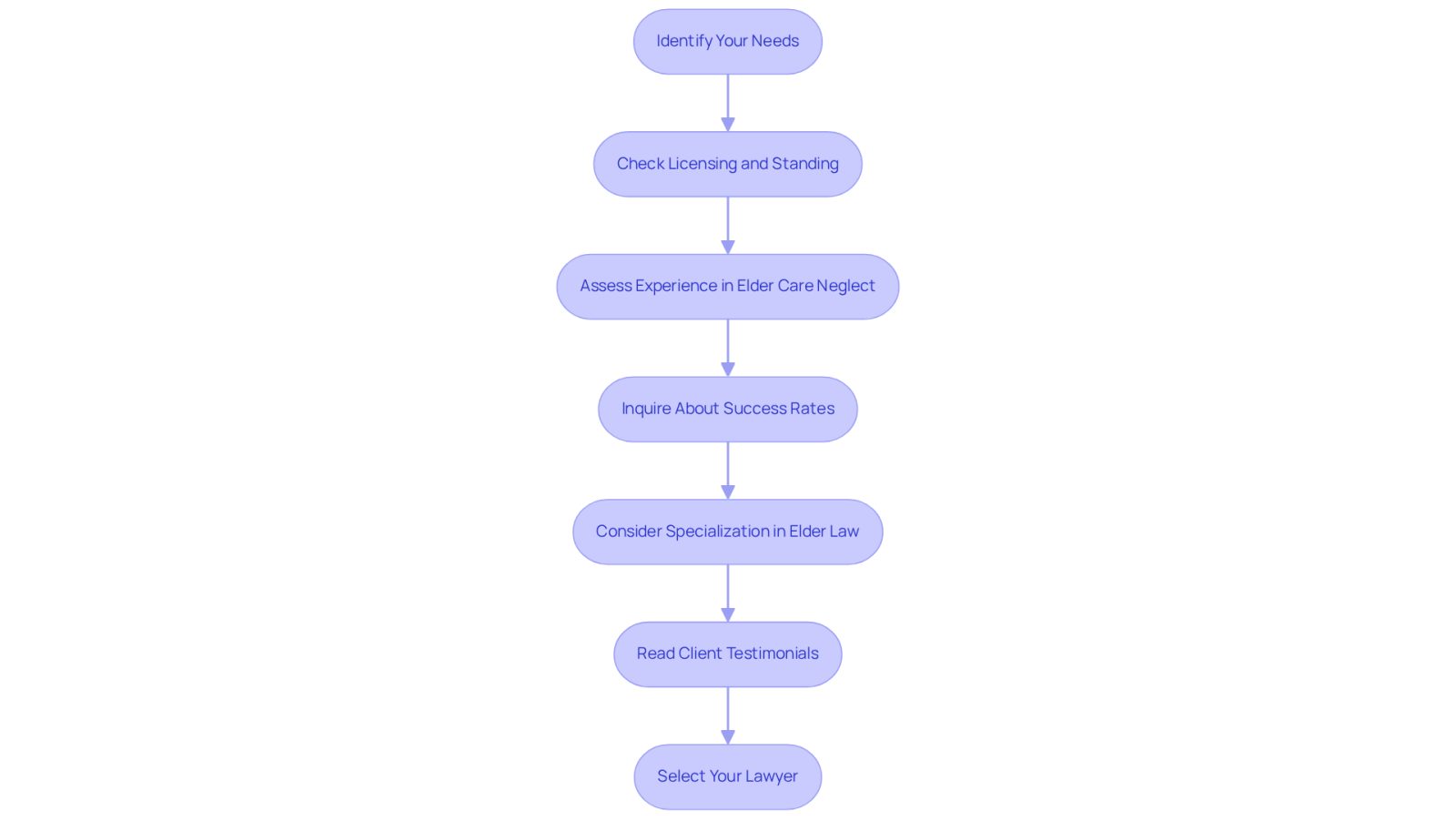 This flowchart guides you through the process of finding the right lawyer. Start at the top and follow the arrows down through each step to ensure you consider all important factors before making your choice.