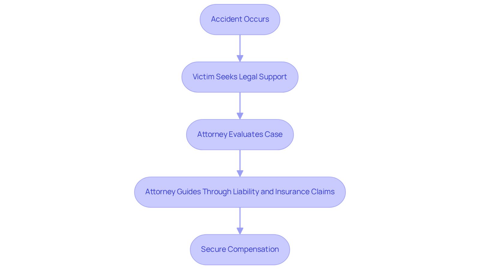 This flowchart shows the journey of an accident victim seeking help. Each box represents a step in the process, guiding you from the accident to securing compensation with the help of an attorney.