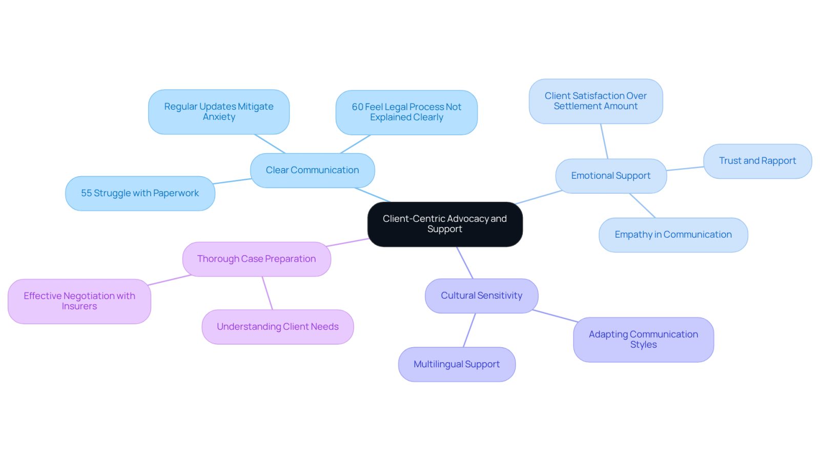 This mindmap illustrates how various aspects of client support and advocacy connect to enhance the experience of personal injury victims. Each branch represents a key theme, and the sub-branches provide specific insights or statistics that support the main ideas.
