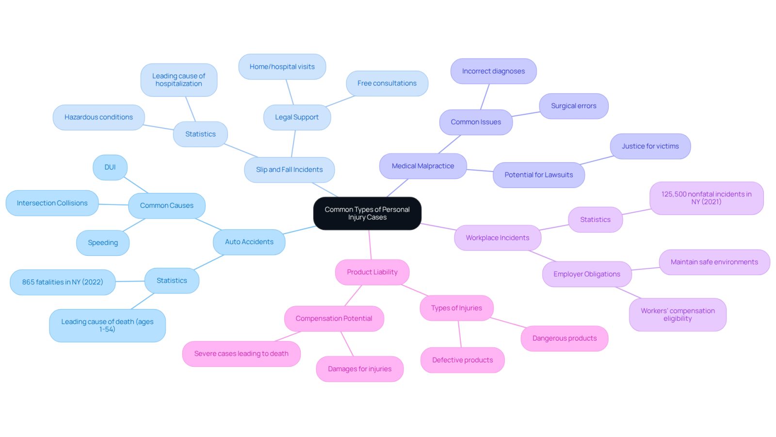 This mindmap starts with the main topic in the center and branches out to show different types of personal injury cases. Each branch represents a specific category, and you can follow the sub-branches for more details about each type. It's a great way to see how these cases connect and what they involve.