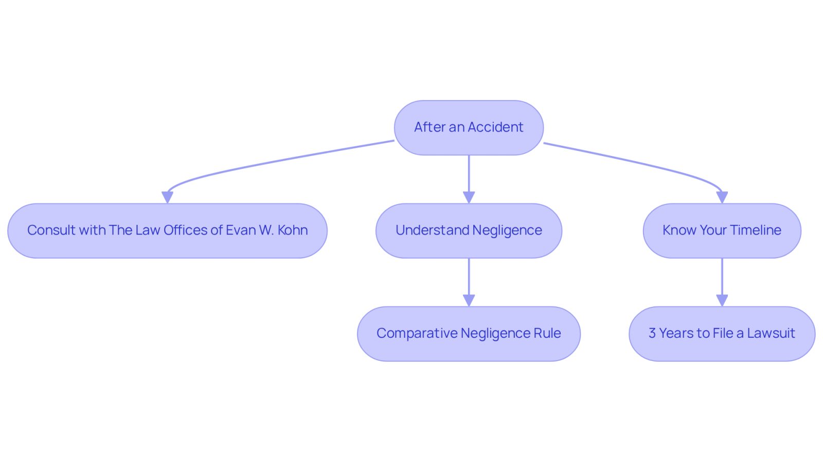 This flowchart guides you through the steps to take after an accident. Start at the top and follow the arrows to see what actions to take, including understanding your rights and the timeline for filing a claim.
