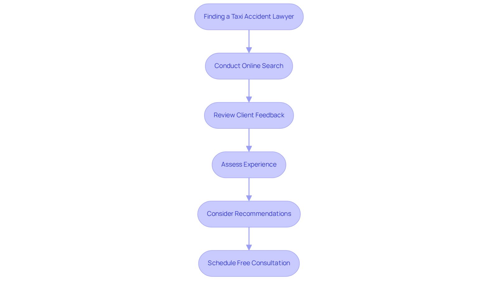 This flowchart guides you through the process of finding a taxi accident lawyer. Start at the top and follow the arrows to see each step you should take, from searching online to scheduling a consultation.