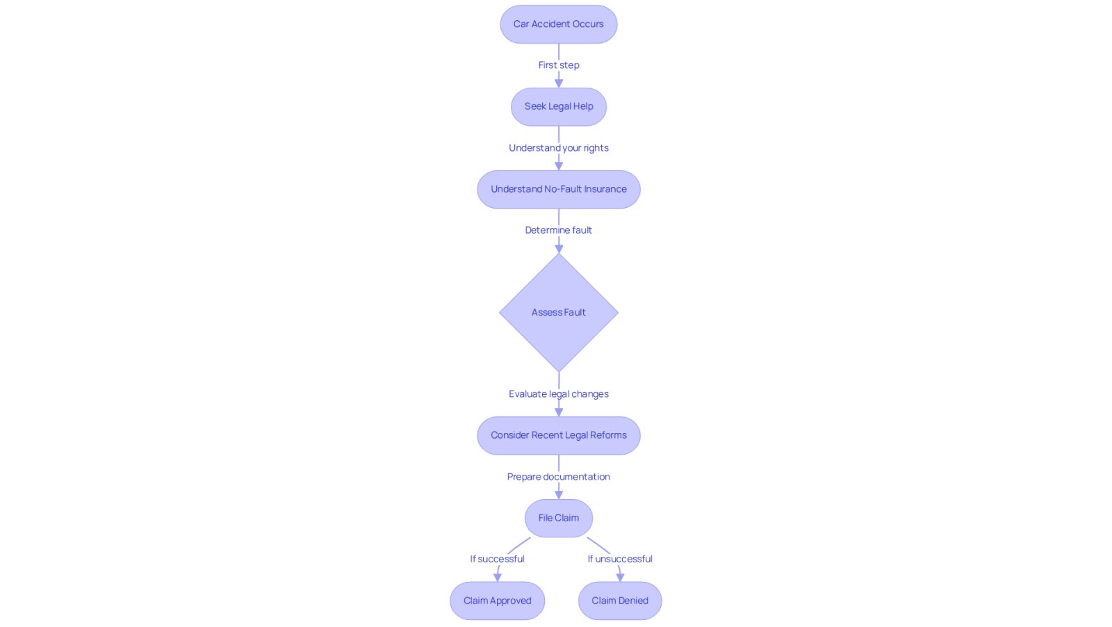 This flowchart guides you through the steps to take after a car accident. Each box represents a key stage in the process, helping you understand what to do next and how recent changes in the law may affect your claim.