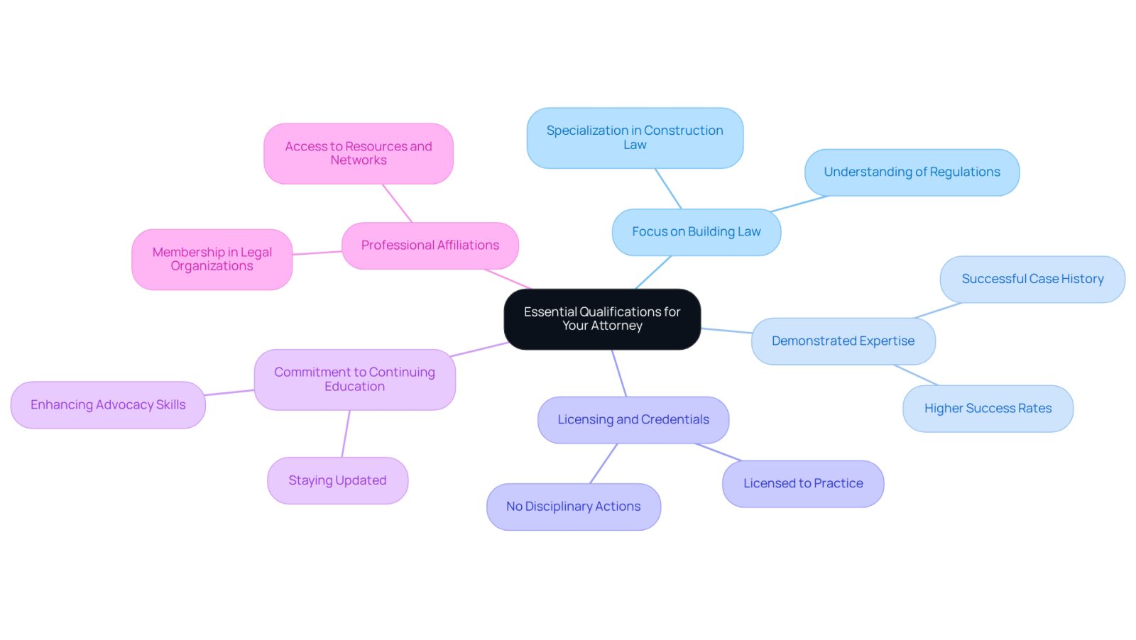 This mindmap helps you see the key qualifications you should look for in a construction accident attorney. Each branch represents a different qualification, and you can follow the branches to understand what makes each one important.