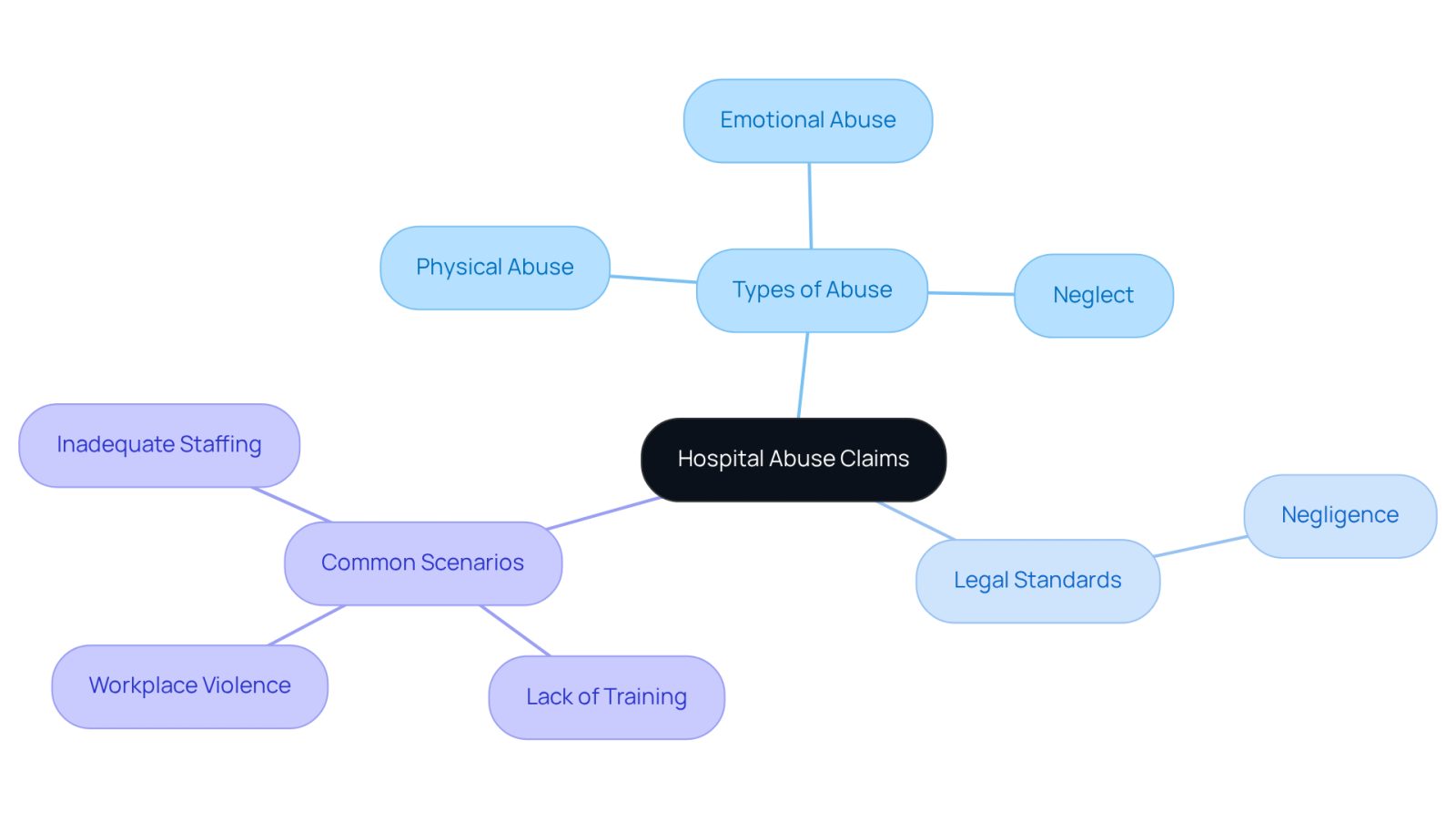 The central node represents the overall topic of hospital abuse claims. Each branch shows a different aspect of the topic, helping you see how they connect. The sub-branches provide specific details, making it easier to grasp the complexities of hospital mistreatment.