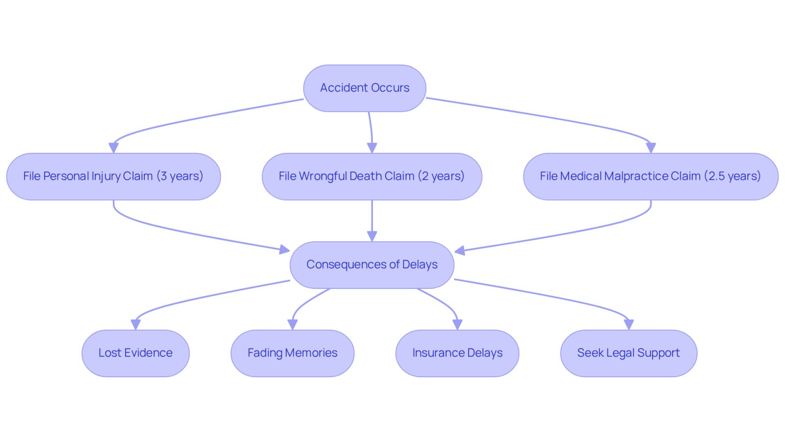 This flowchart outlines the steps to take after an accident. Start at the top with the accident, then follow the arrows to see the deadlines for filing different claims. Be aware of the consequences of delays, which can impact your case. Finally, remember to seek legal support to strengthen your position.