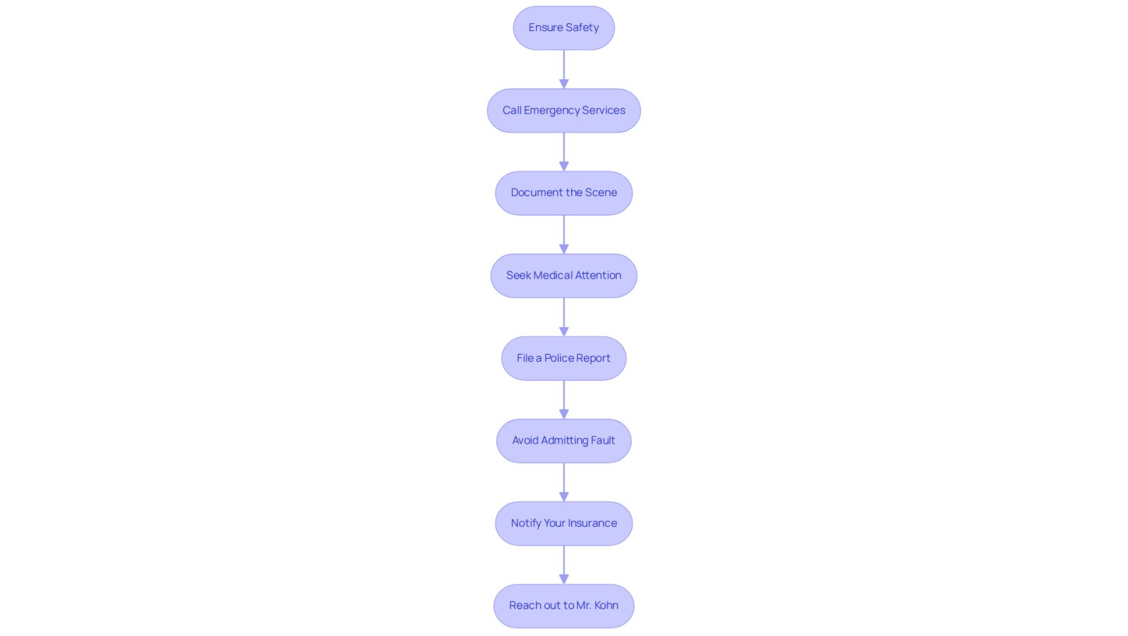 Each box represents a crucial step to take after an accident. Follow the arrows to see the order of actions you should take to ensure your safety and legal rights.