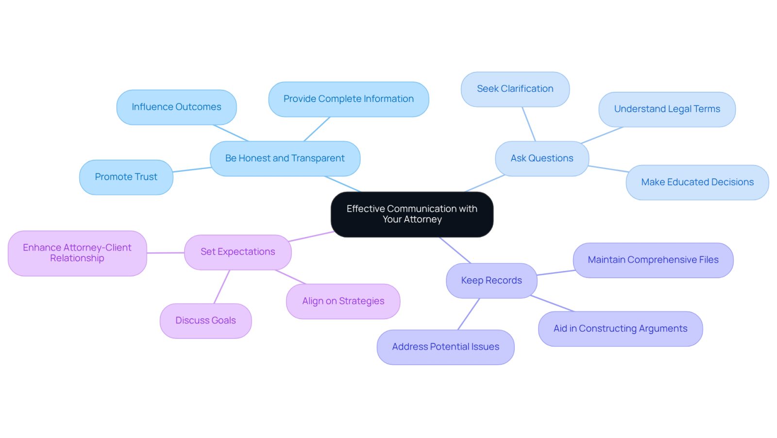 The center represents the main goal of effective communication. Each branch shows a specific practice you can adopt to improve your relationship with your attorney. Follow the branches to see how each practice contributes to better outcomes.