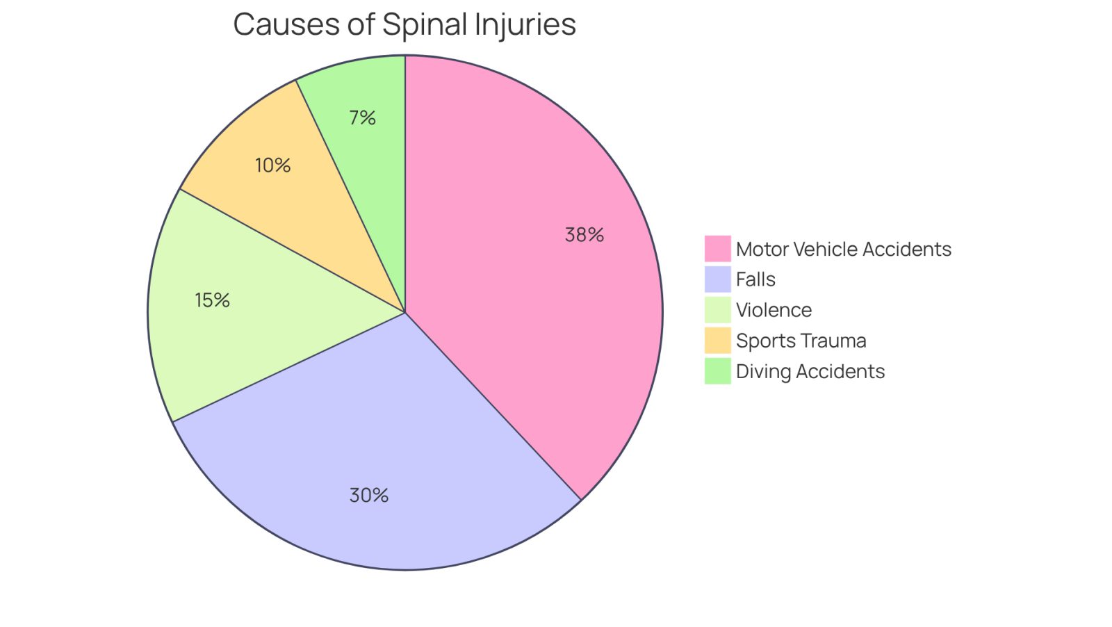 Each slice of the pie shows the percentage of spinal cord injuries caused by different incidents. The larger the slice, the more significant the cause. For example, motor vehicle accidents are the biggest slice, indicating they are the leading cause of these injuries.