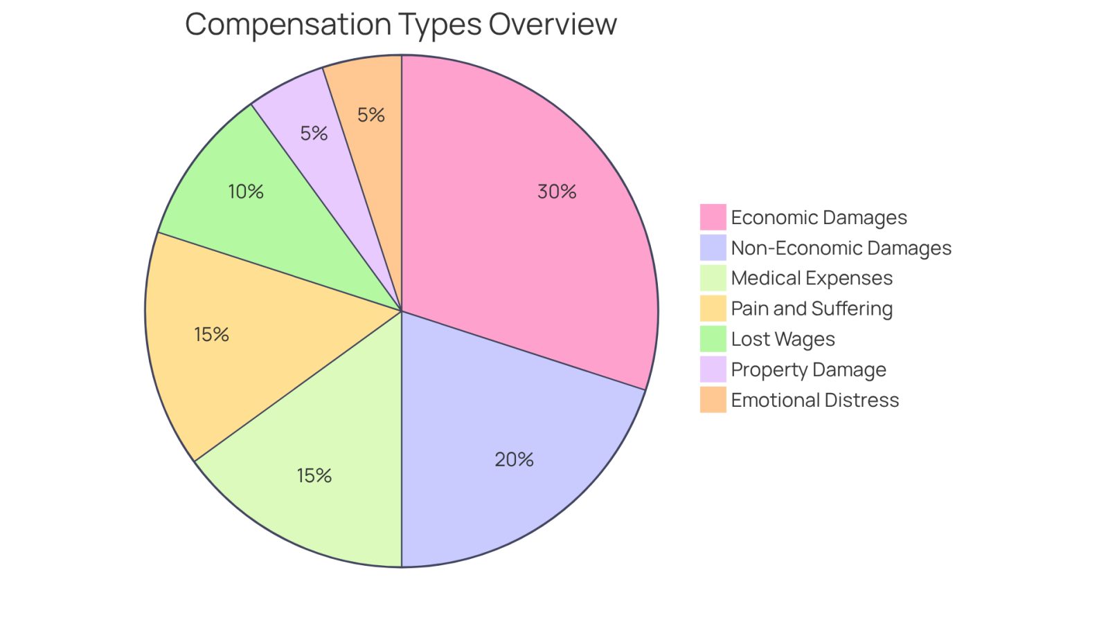 This pie chart shows the different types of compensation you can receive after a car accident. The larger slices represent the main categories: Economic Damages (like medical bills and lost wages) and Non-Economic Damages (like pain and suffering). Each slice helps you see how these categories contribute to your overall compensation.