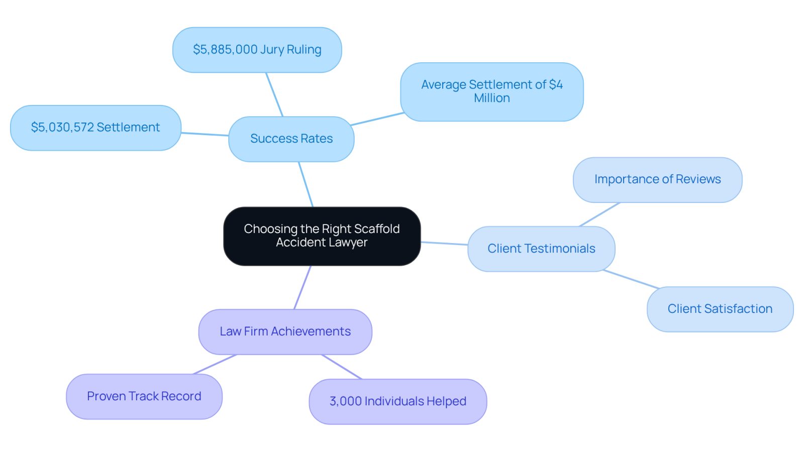 This mindmap helps you visualize the key factors in choosing a scaffold accident lawyer. Start at the center with the main idea, then follow the branches to see how success rates, client feedback, and the law firm's accomplishments all play a role in making an informed decision.