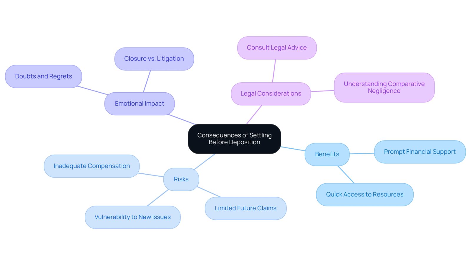 This mindmap illustrates the various aspects of settling a personal injury case before deposition. Start at the center with the main topic, then explore the branches to see the benefits, risks, emotional impacts, and legal considerations involved. Each branch helps you understand the complexities and potential outcomes of your decisions.