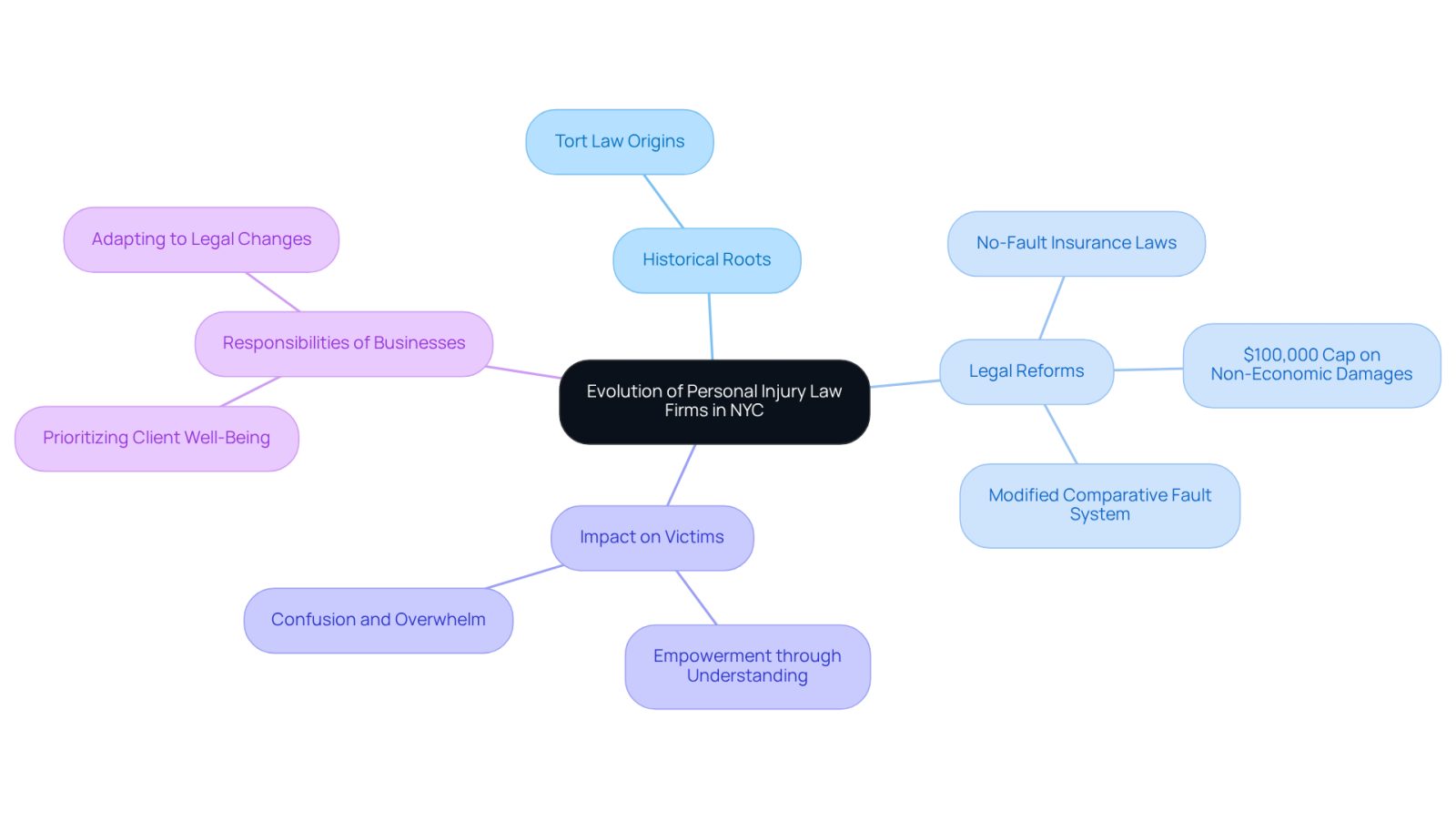 This mindmap illustrates the journey of personal injury law firms in NYC. Start at the center to see the main theme, then explore the branches to understand the historical context, key legal changes, and their effects on victims and businesses.