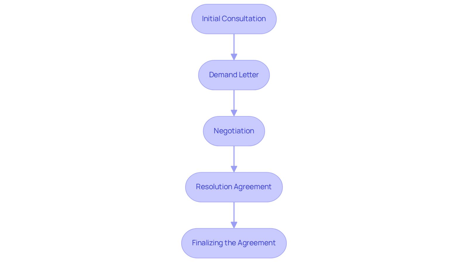 This flowchart outlines the steps you need to take after lumbar surgery to navigate the settlement process. Start at the top with the initial consultation and follow the arrows down to see how each step leads to the next, ultimately guiding you to the final agreement and compensation.