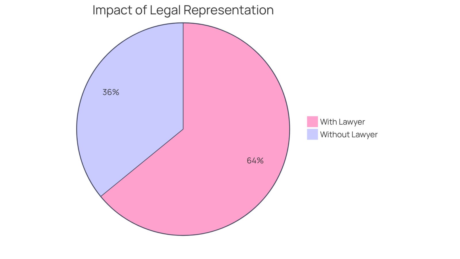 This chart shows how having a lawyer can greatly increase your chances of receiving compensation after an accident. The blue slice represents those with legal help, while the red slice shows those without. The bigger the slice, the more people received payouts!