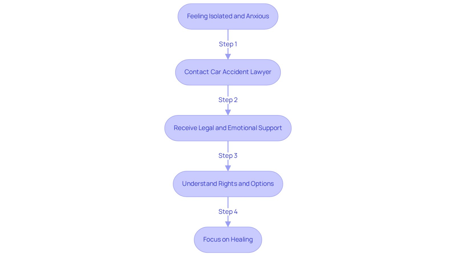 This flowchart illustrates the journey from feeling overwhelmed after an accident to receiving the necessary support. Each box represents a step in the process, guiding you through how to seek help and regain control.