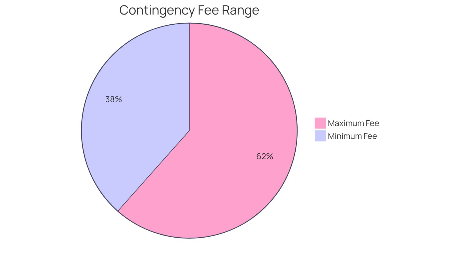 This chart shows the percentage of your total settlement that may go to legal fees. The smaller slice represents the minimum fee (25%), while the larger slice represents the maximum fee (40%). Understanding these fees can help you plan your finances better.