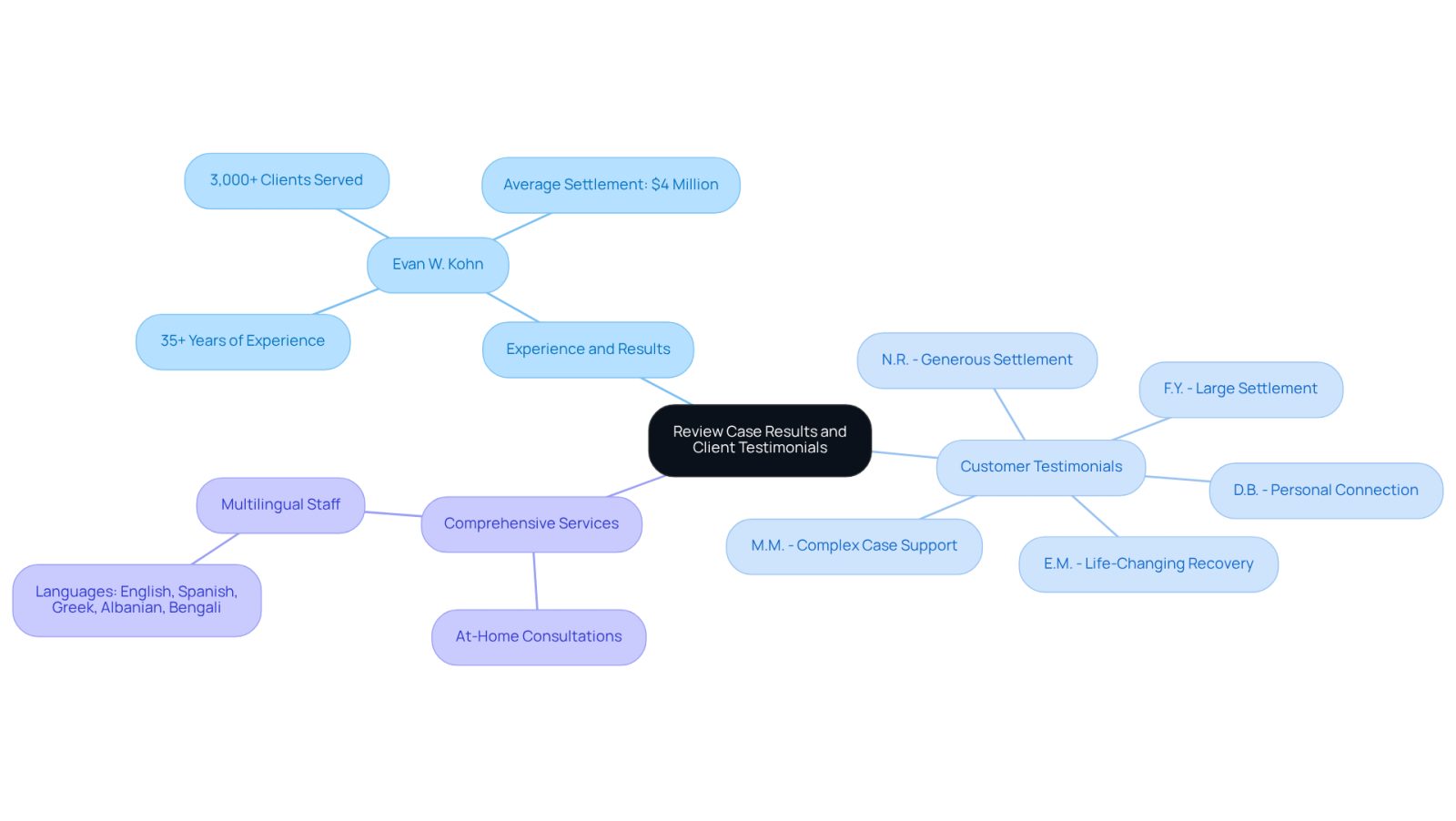 This mindmap helps you see how reviewing an attorney's case results and client testimonials can guide your choice. Each branch represents a key area to consider, showing how they connect to the overall theme of finding the right legal support.