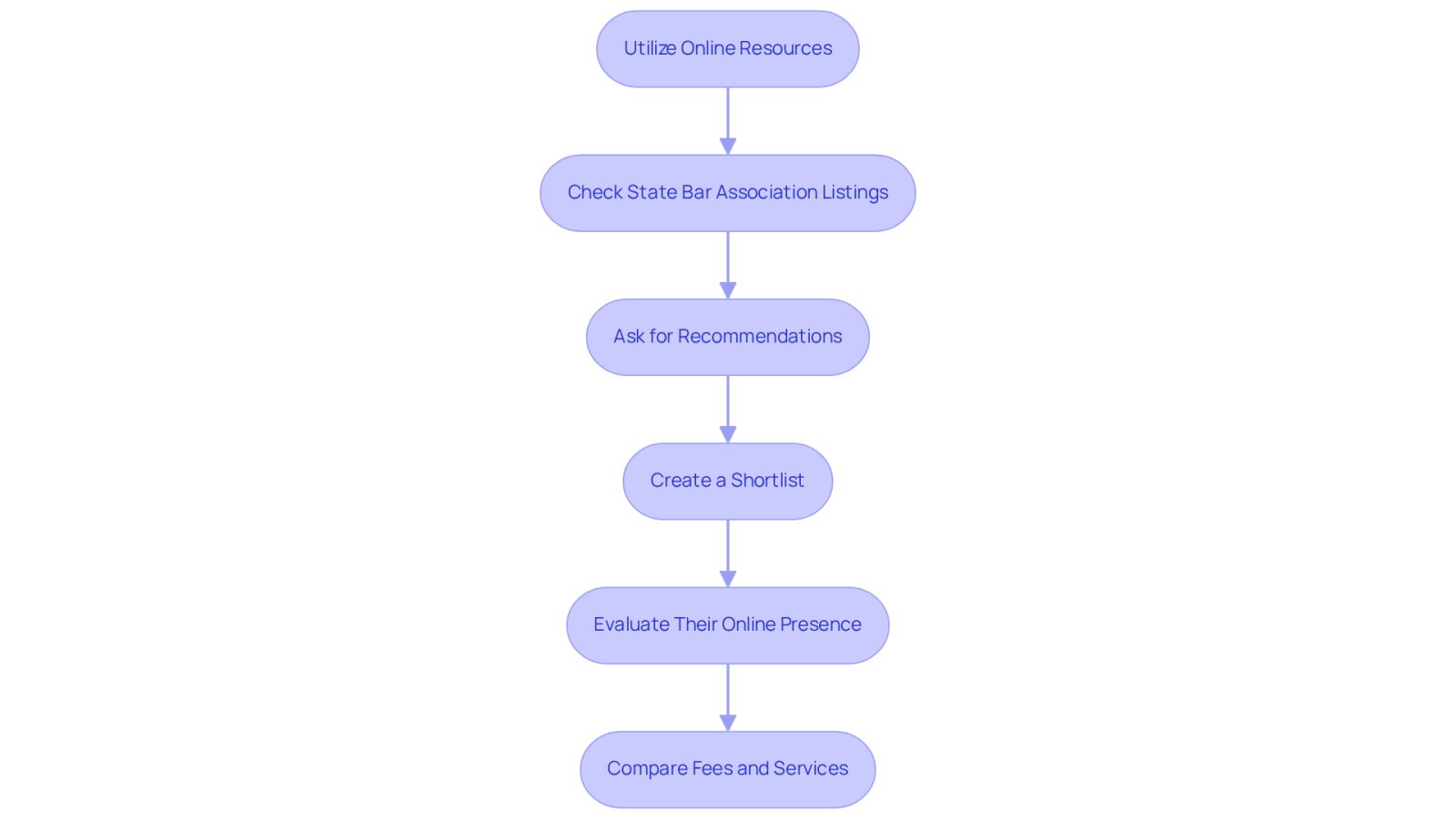 Each box represents a step in your journey to find the right attorney. Follow the arrows to see how to navigate the process, from starting your search online to comparing fees and services.