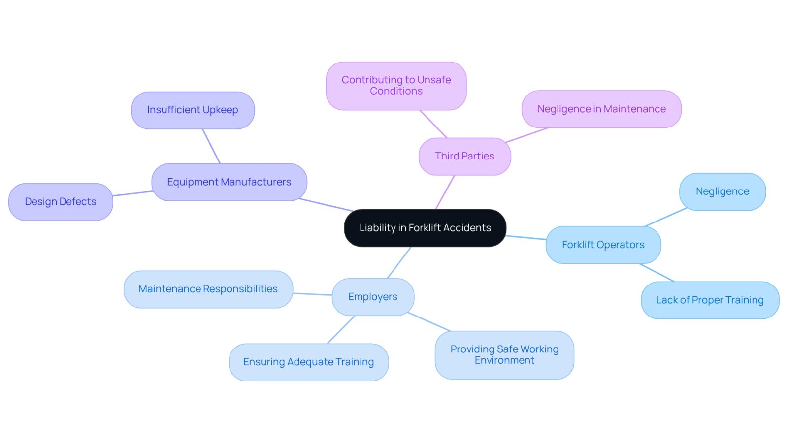 This mindmap shows who might be responsible in forklift accidents. Start at the center with the main idea, then follow the branches to see the different parties involved and what makes them liable.