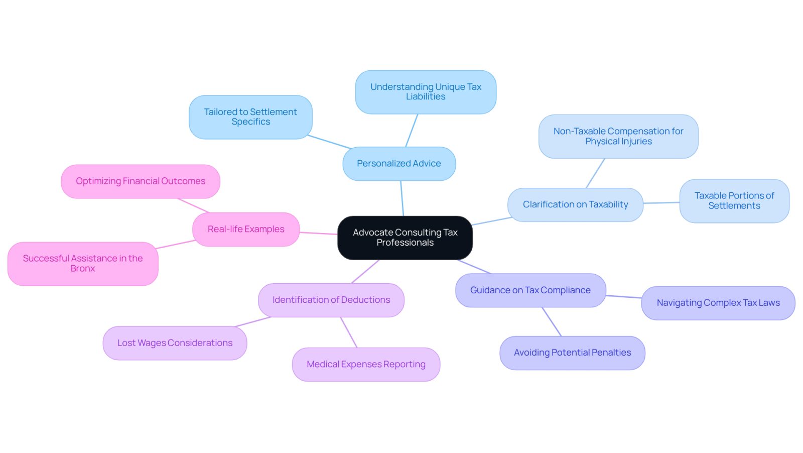 This mindmap illustrates why victims should consult tax professionals regarding lawsuit settlements. Each branch represents a key reason, and the sub-branches provide more details or examples, helping you understand the full scope of support available.