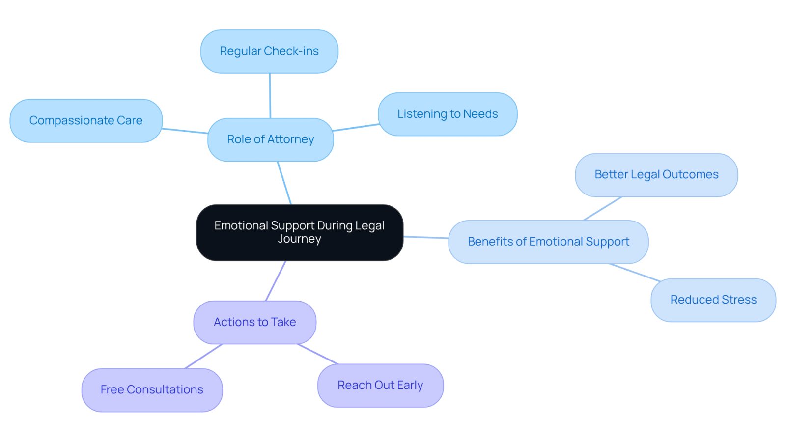 The central node represents the main theme of emotional support. Each branch shows different aspects of how support is provided, its benefits, and what steps you can take to receive help. Follow the branches to see how everything connects and how you can navigate your legal journey with support.