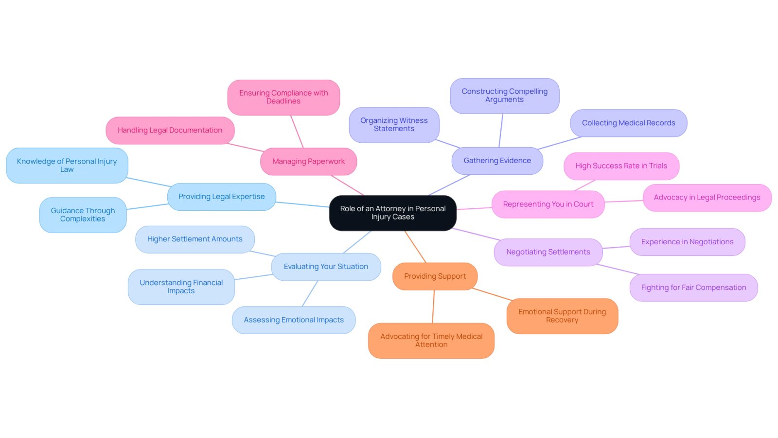 The central node represents the overall role of an attorney, while each branch highlights a specific function they perform. The sub-branches provide additional details about how each role contributes to your case, helping you see the full picture of what an attorney does.