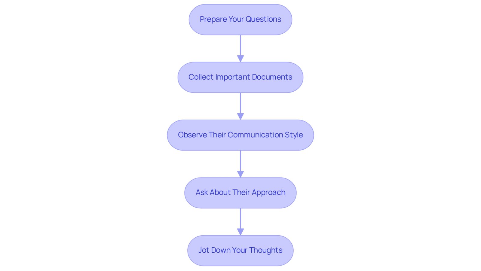 Each box represents a step you should take before meeting with an attorney. Follow the arrows to see the order in which you should prepare, ensuring you cover all important aspects for a successful consultation.