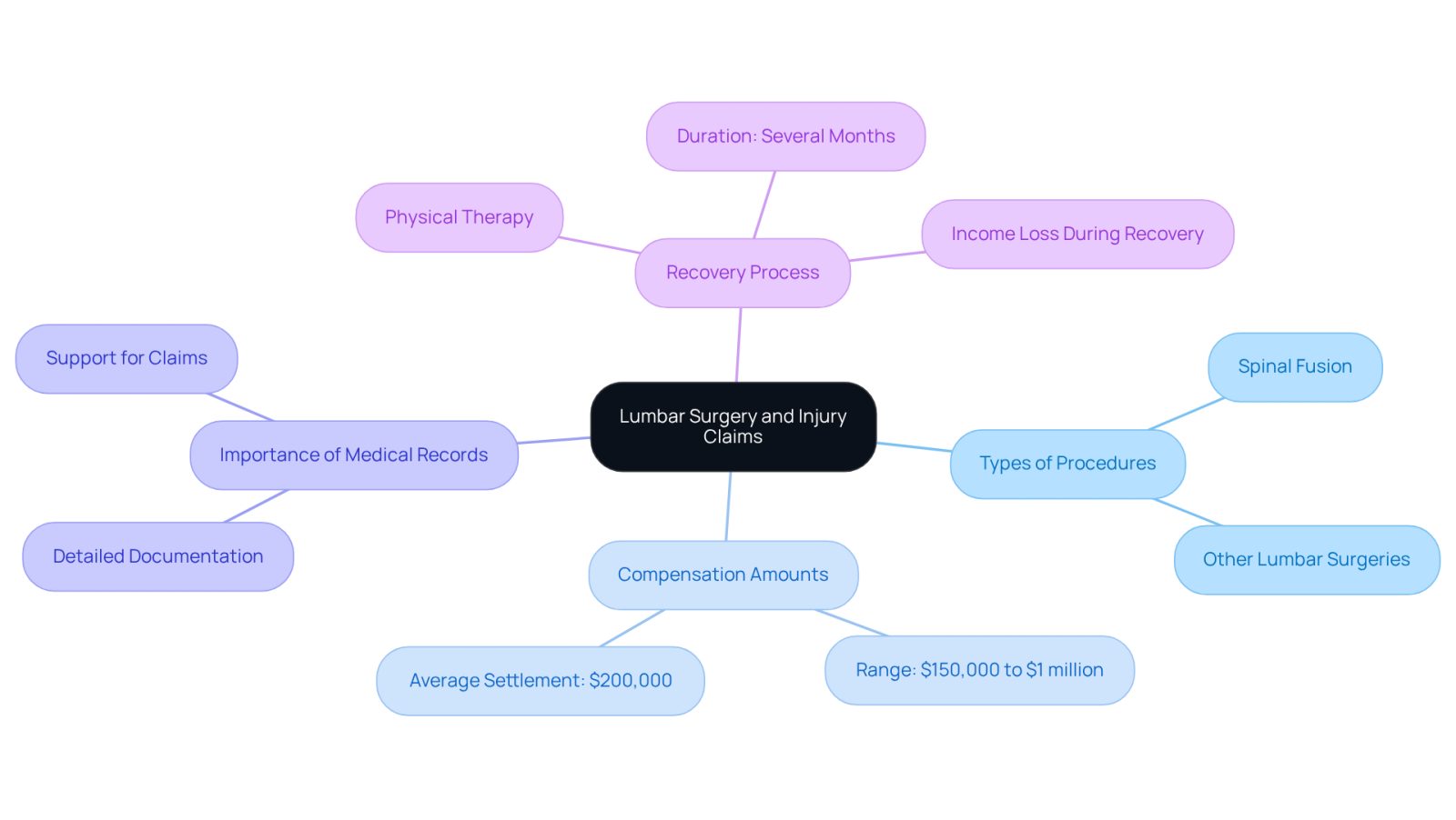 This mindmap starts with lumbar surgery at the center, branching out to show different aspects like types of procedures, potential compensation, and the importance of keeping medical records. Each branch helps you see how these elements connect to the overall theme of injury claims.