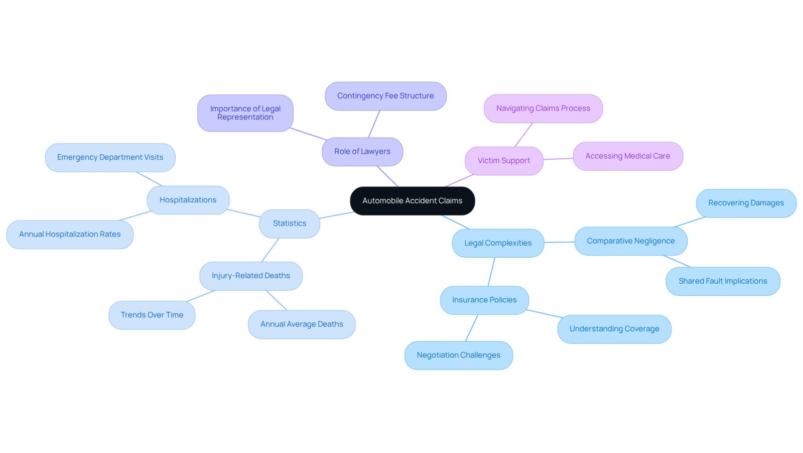 This mindmap starts with the main topic in the center and branches out to show related areas. Each branch represents a different aspect of automobile accident claims, helping you see how they connect and the importance of each part.