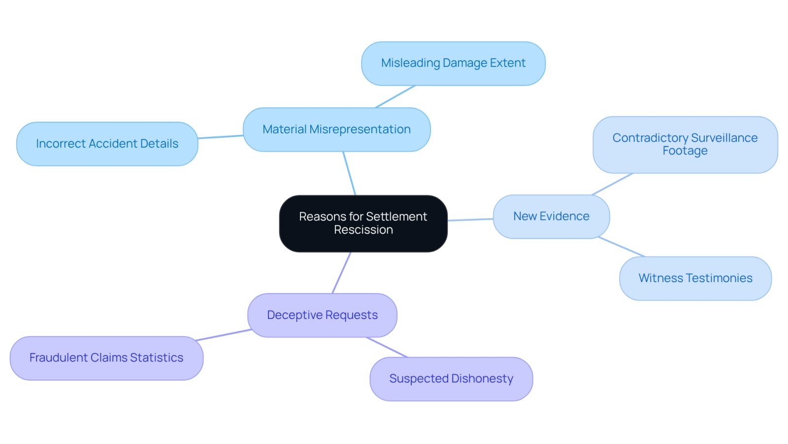 This mindmap starts with the main topic in the center and branches out to show the key reasons why a settlement might be rescinded. Each branch represents a different reason, and the sub-branches provide more details or examples. This layout helps you see how each factor connects to the overall theme.