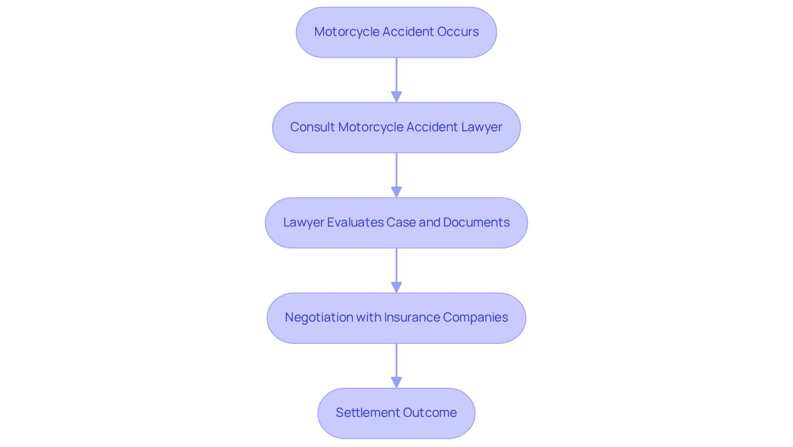 This flowchart illustrates the steps to take after a motorcycle accident. Start from the accident, consult a lawyer, evaluate your case, negotiate with insurers, and finally reach a settlement. Each step is crucial for ensuring you get the compensation you deserve.