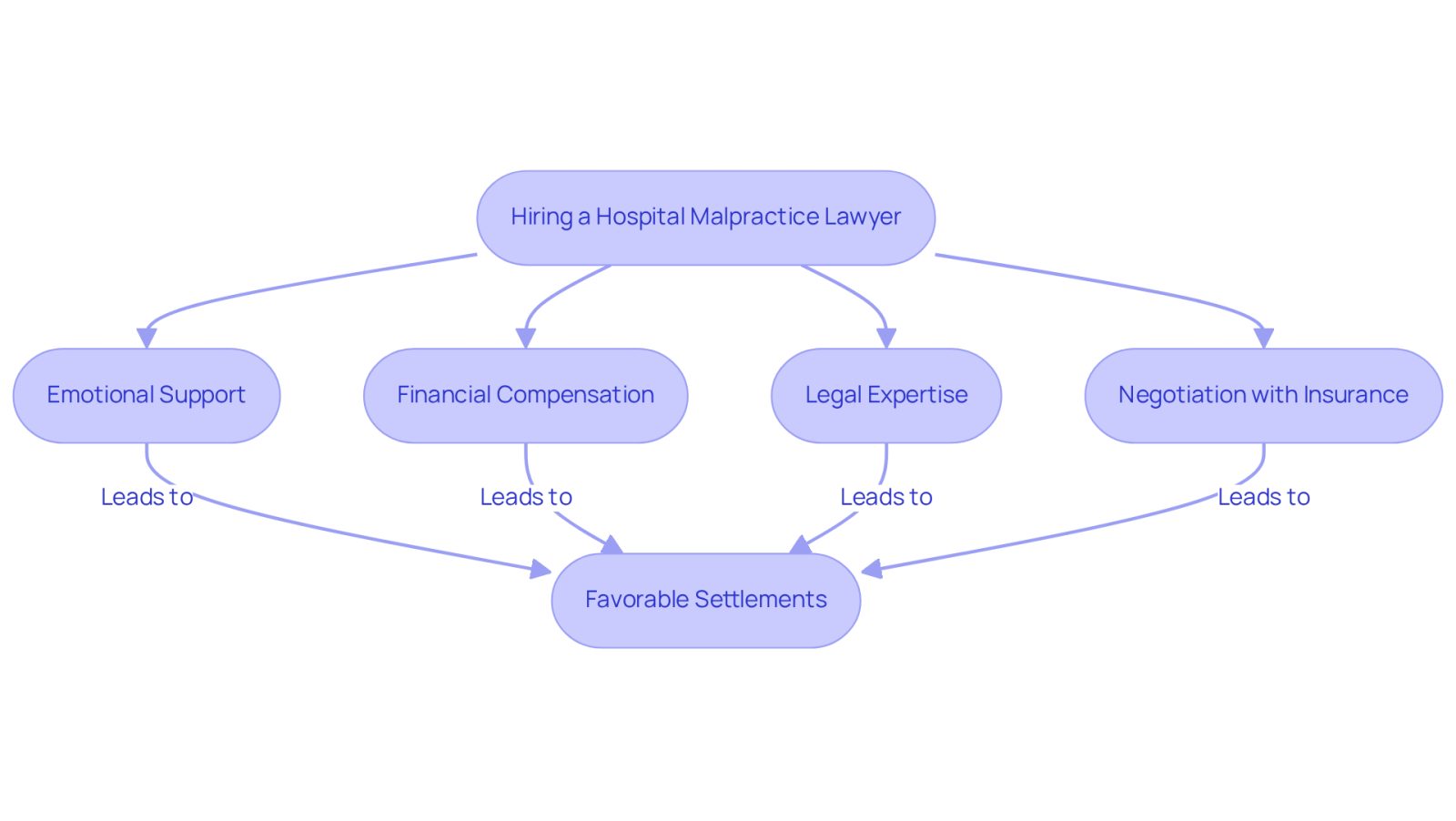 This flowchart illustrates the journey of hiring a hospital malpractice lawyer. Start at the top with the decision to hire, and follow the arrows to see how each benefit builds on the previous one, leading to a successful outcome.